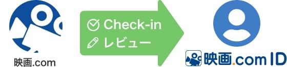 いままで利用していた映画.comのアカウント情報（Check-inやレビュー）を引継いで利用できます