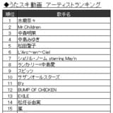 うたスキ動画 アーティストランキング