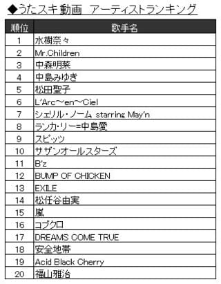 うたスキ動画 アーティストランキング