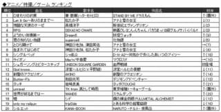 アニメ/特撮/ゲーム ランキング