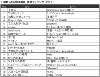 <10代> JOYSOUND年間ランキング 2015