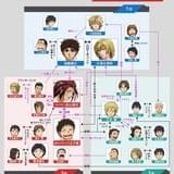 神高ラグビー部人物相関図
