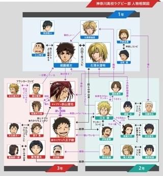 神高ラグビー部人物相関図