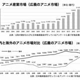 【数土直志の「月刊アニメビジネス」】世界で2兆円突破も、国内3年連続減少 「アニメ産業レポート2018」を読む