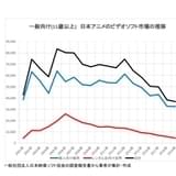 【数土直志の「月刊アニメビジネス」】アニメ映像ソフトの今後 配信が奪ったレンタル需要、個人向け販売の変化