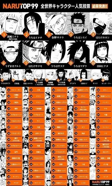 ナルトは何位に？】「NARUTO」キャラ人気投票の結果発表 1位・波風