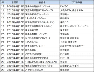 劇場版「名探偵コナン」歴代ゲスト声優一覧