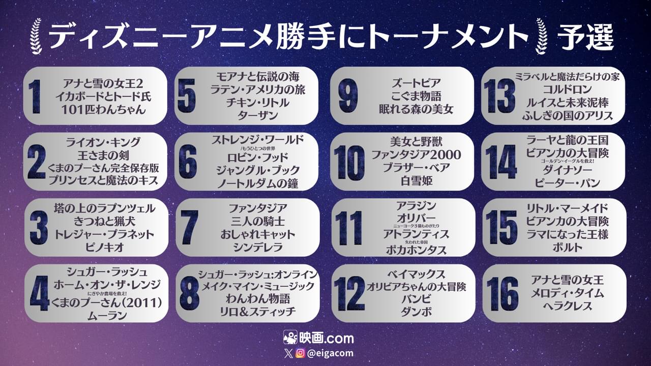 ディズニーアニメ人気投票の結果発表 総投票数5万7317票、栄えある1位に輝いたのは…？