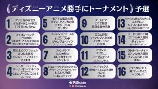 ディズニーアニメ人気投票の結果発表 総投票数5万7317票、栄えある1位に輝いたのは…？