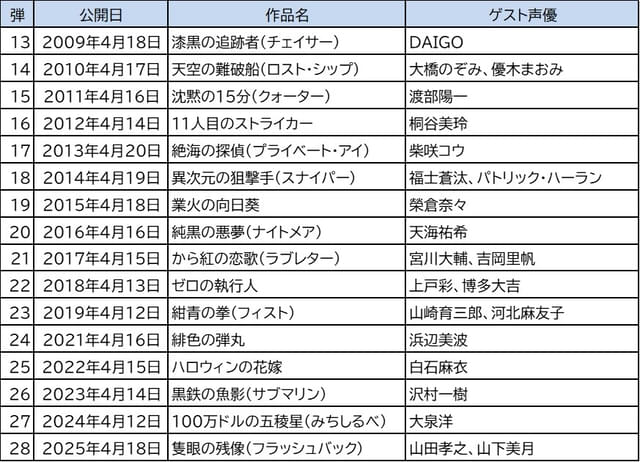 劇場版「名探偵コナン」ゲスト声優一覧