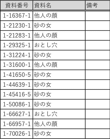 出庫時に使う資料番号順リスト。資料は資料番号順に保存されており、作品順リストで出庫作業を行うと、収蔵庫内を行ったり来たりすることになる
