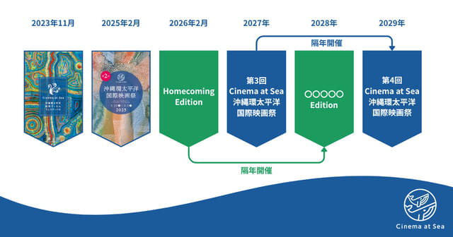 本祭と特集上映を2年おきに交互に行うツイン・サイクル方式の映画祭に