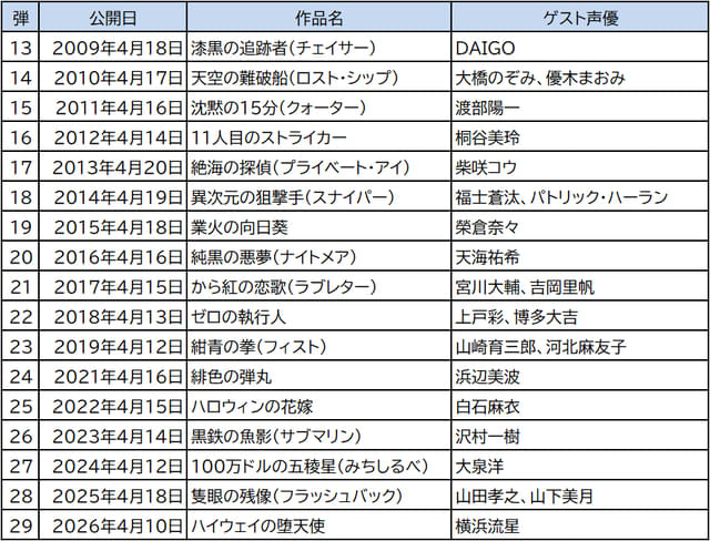 劇場版「名探偵コナン」歴代ゲスト声優一覧