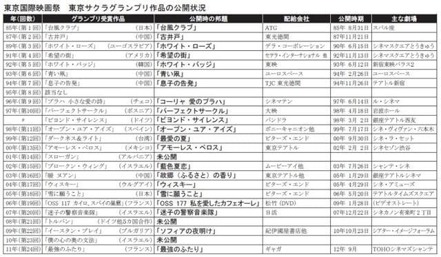 東京国際映画祭、歴代グランプリ作品の公開状況
