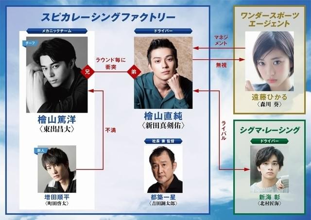 「OVER DRIVE」人物相関図