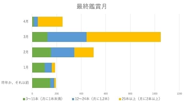 表1：最後に映画館で鑑賞した月は？