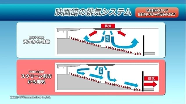 20分後には空気が全て入れ替わることを実証