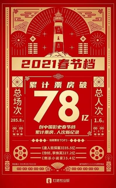 中国映画市場、2021年・旧正月の興収総計は1280億円超え！ ランキング首位は日本の俳優出演「唐人街探案3」