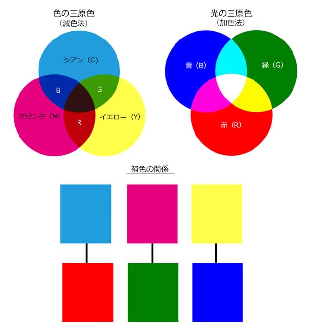 すべての色は、三つの原色から作り出せる