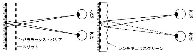 【図1】「パララックス・バリア方式」(左)と【図2】「レンチキュラー方式」