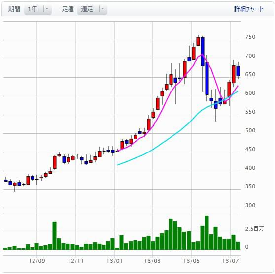 この1年の東映株価(2013年7月11日時点)