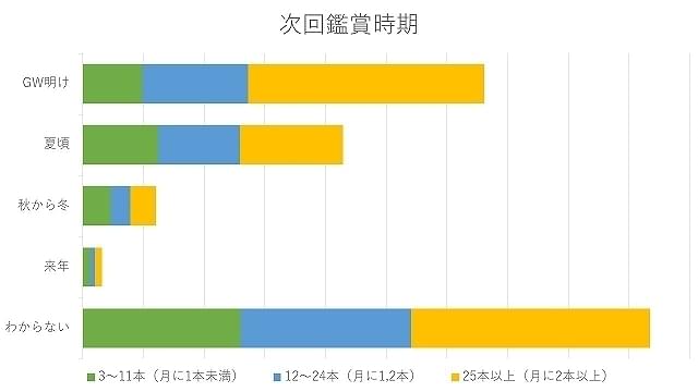 表2：次に映画館へ行くのはいつ？