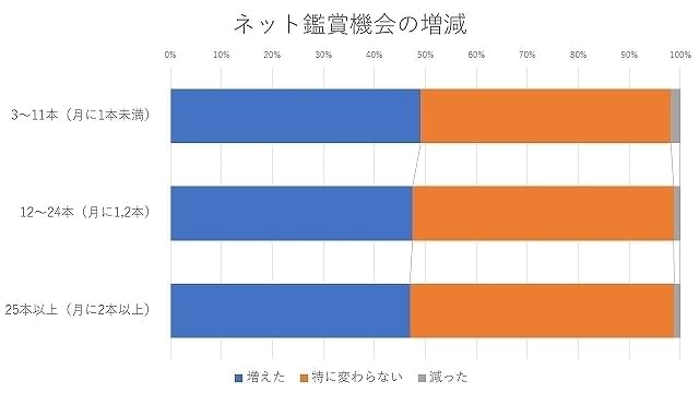 表4：ネット鑑賞の機会は増えた？