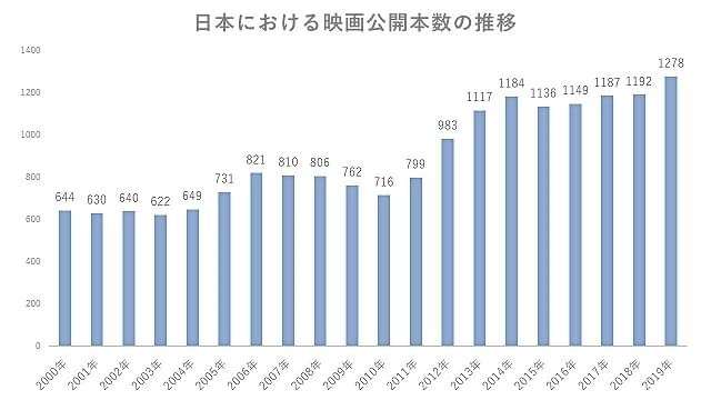 (図1)日本映画製作者連盟の発表を基に筆者が作成