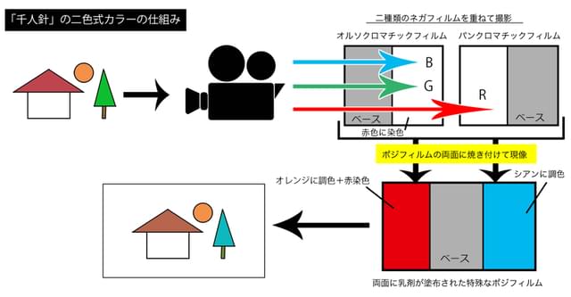 「千人針」の二色式カラーの原理