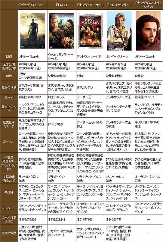 ※1 映画公開時 ※2 IMDb調べ