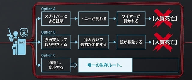 “デッドマンズ・ワイヤー”図解