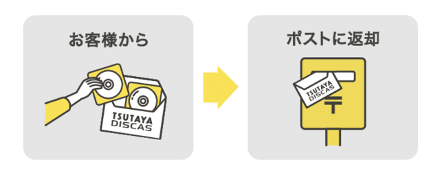 TSUTAYA DISCAS宅配レンタルの流れ