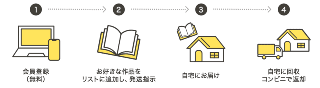 TSUTAYA DISCAS宅配レンタルの流れ