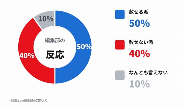 赦せる派：50％ 赦せない派：40％ なんとも言えない：10％